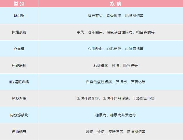間充質(zhì)干細胞 胎盤間充質(zhì)干細胞