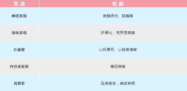 亞全能干細(xì)胞 胎盤(pán)亞全能干細(xì)胞