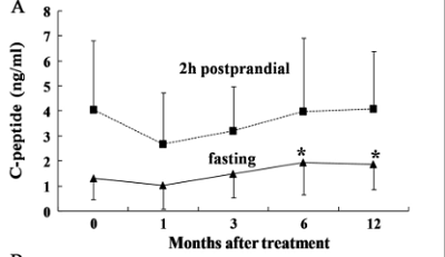 干細(xì)胞治療糖尿病 糖尿病治療