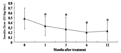 干細(xì)胞治療糖尿病 糖尿病治療