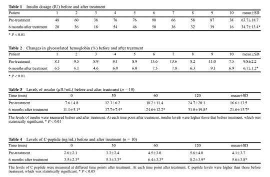 干細(xì)胞治療糖尿病 糖尿病治療