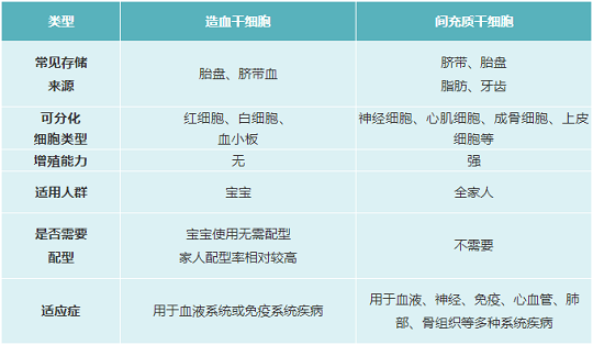 存儲間充質(zhì)干細胞